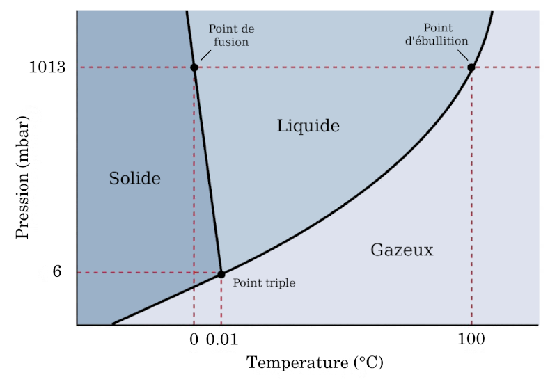 Diagramme de phase de l'eau